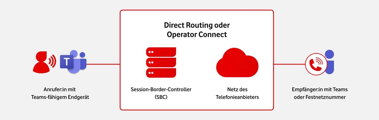 Die Grafik zeigt, wie Anrufe mit Microsoft Teams via Direct Routing und Operator Connect verbunden werden. Ein Anruf geht von dem Teams-Gerät aus, passiert einen SBC und das Netz des Telefonanbieters und erreicht dann Teams-Nutzer oder das Festnetz.