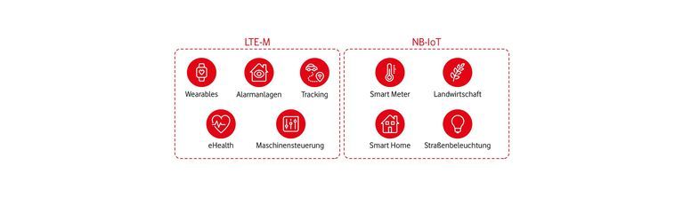 Visualisierung Narrowband-IoT Anwendungsbereiche 