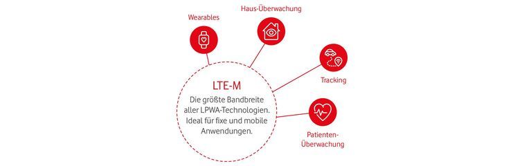 Visualisierung Narrowband-IoT LTE-M 