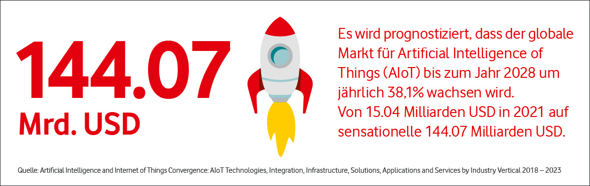 Anstieg an Benutzung von k&uuml;nstlicher Intelligenz