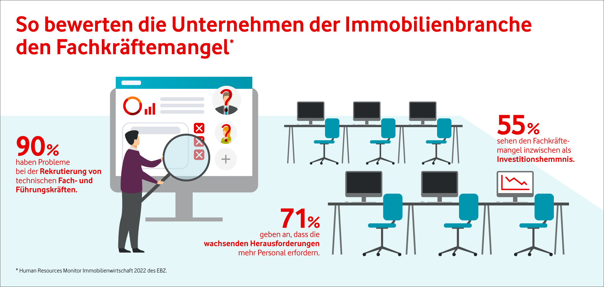 Staunzahl Fachkraeftemangel Immobilienwirtschaft