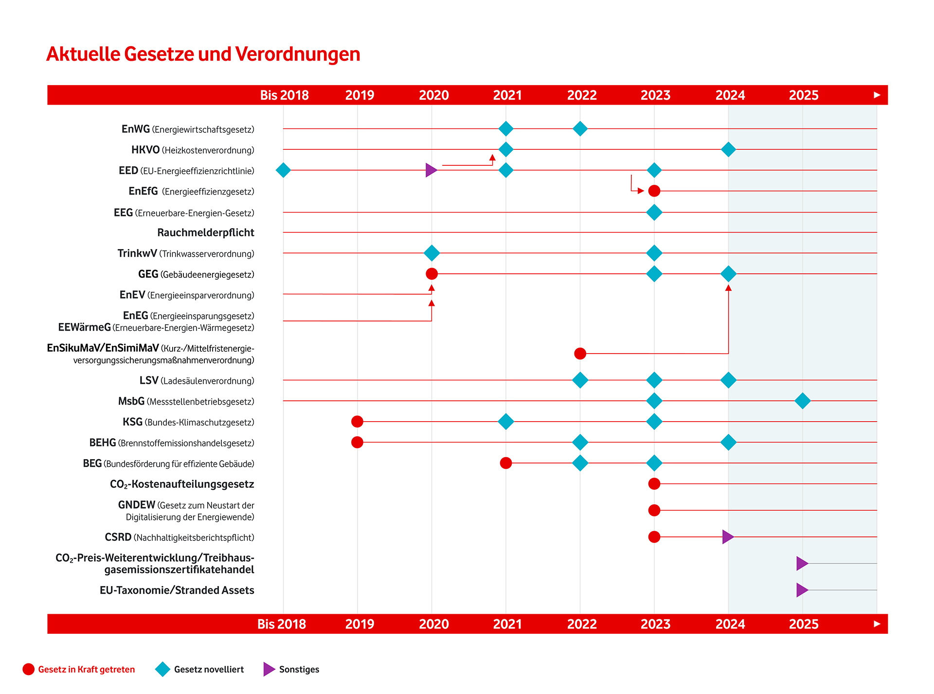 Aktuelle Gesetze und Verordnungen