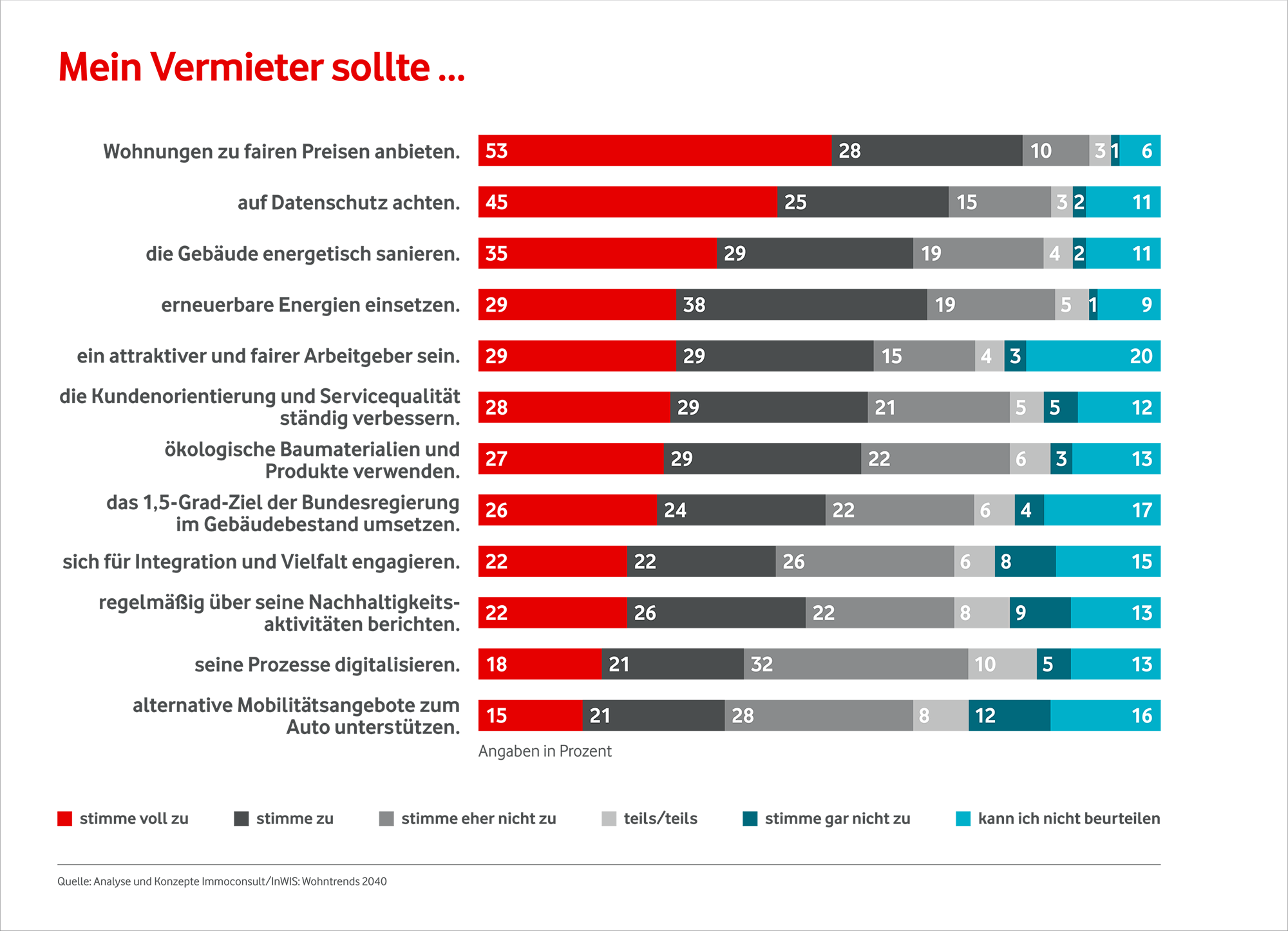Grafik Diagramm Mieterw&uuml;nsche
