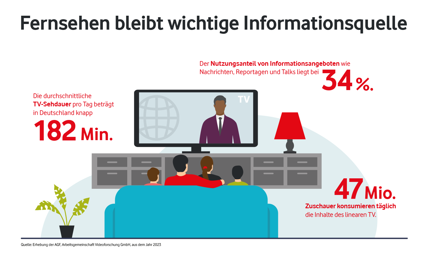 Fernsehen bleibt wichtige Informationsquelle
