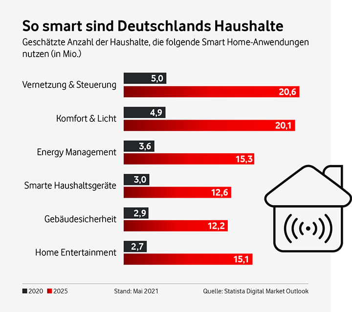 So smart sind Deutschlands Haushalte