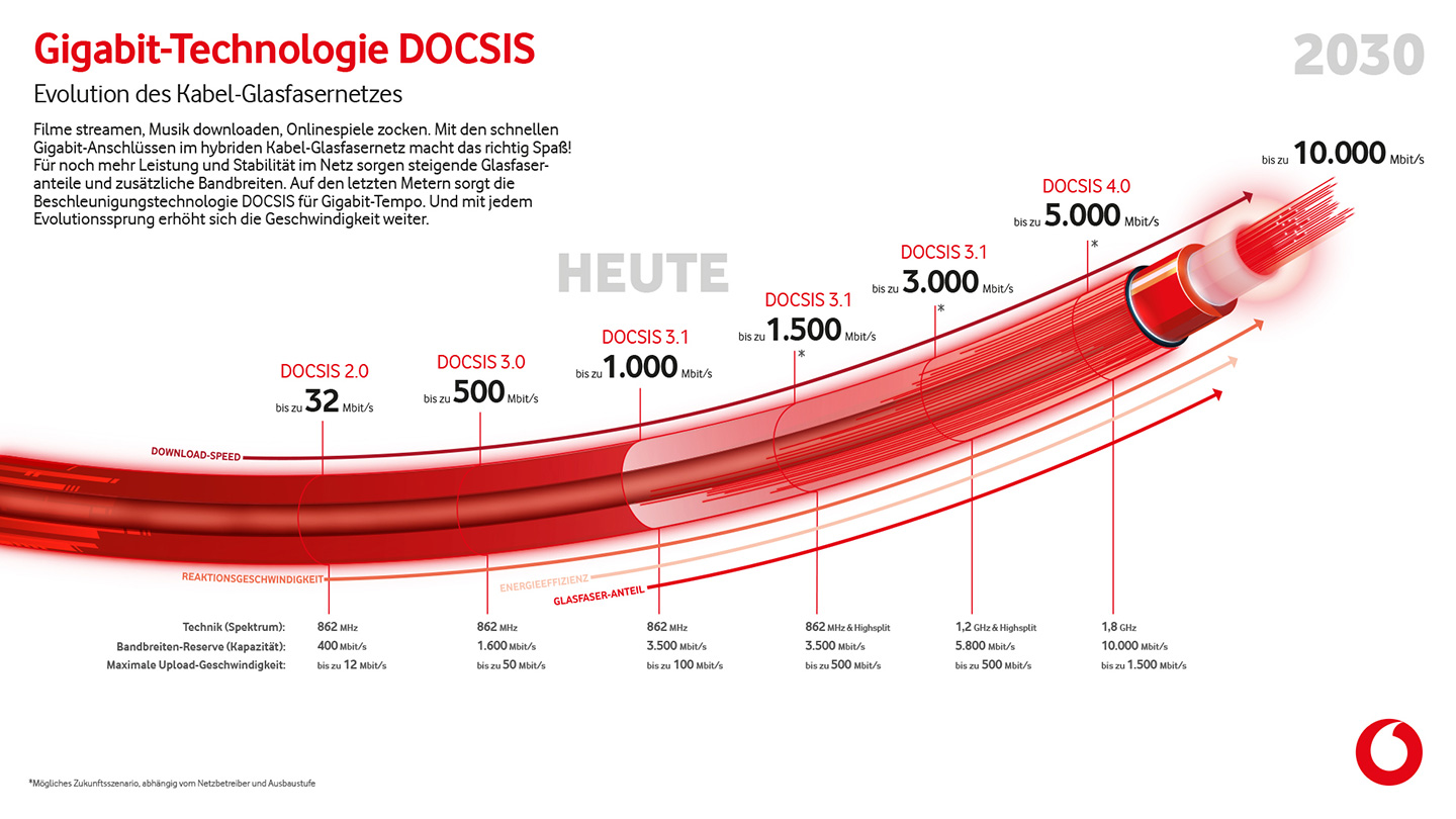 Gigabit-Technologie DOCSIS
