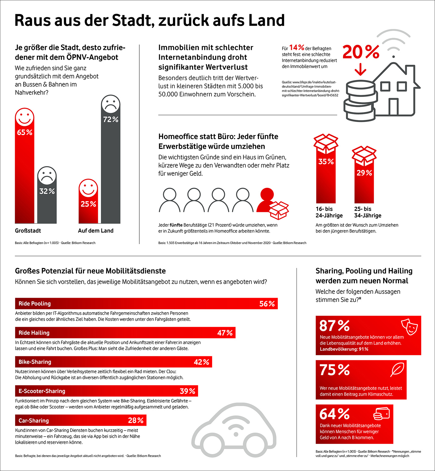 Leben und Arbeiten in l&auml;ndlichen Regionen