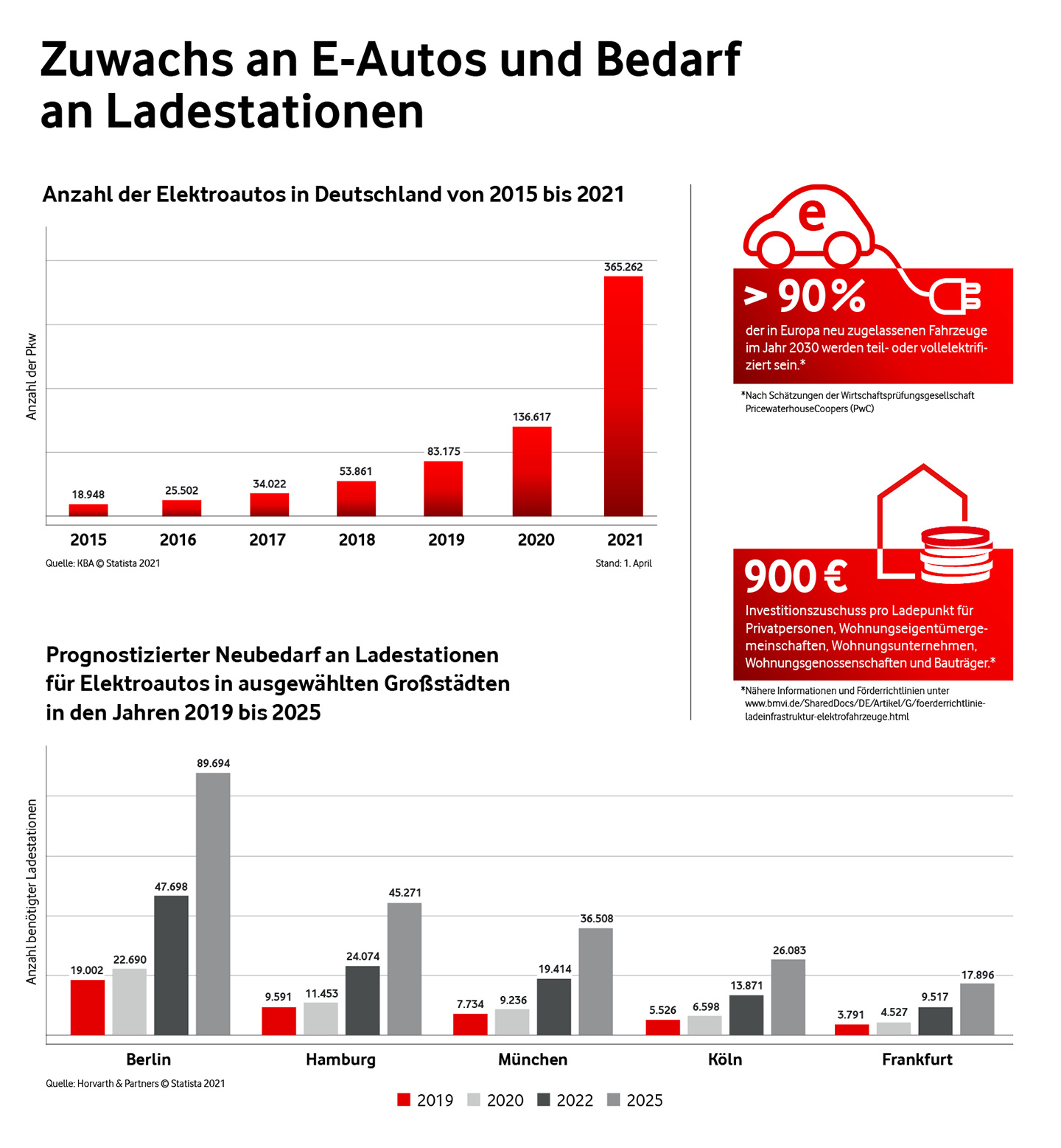 Zuwachs an E-Autos und Bedarf an Ladestationen