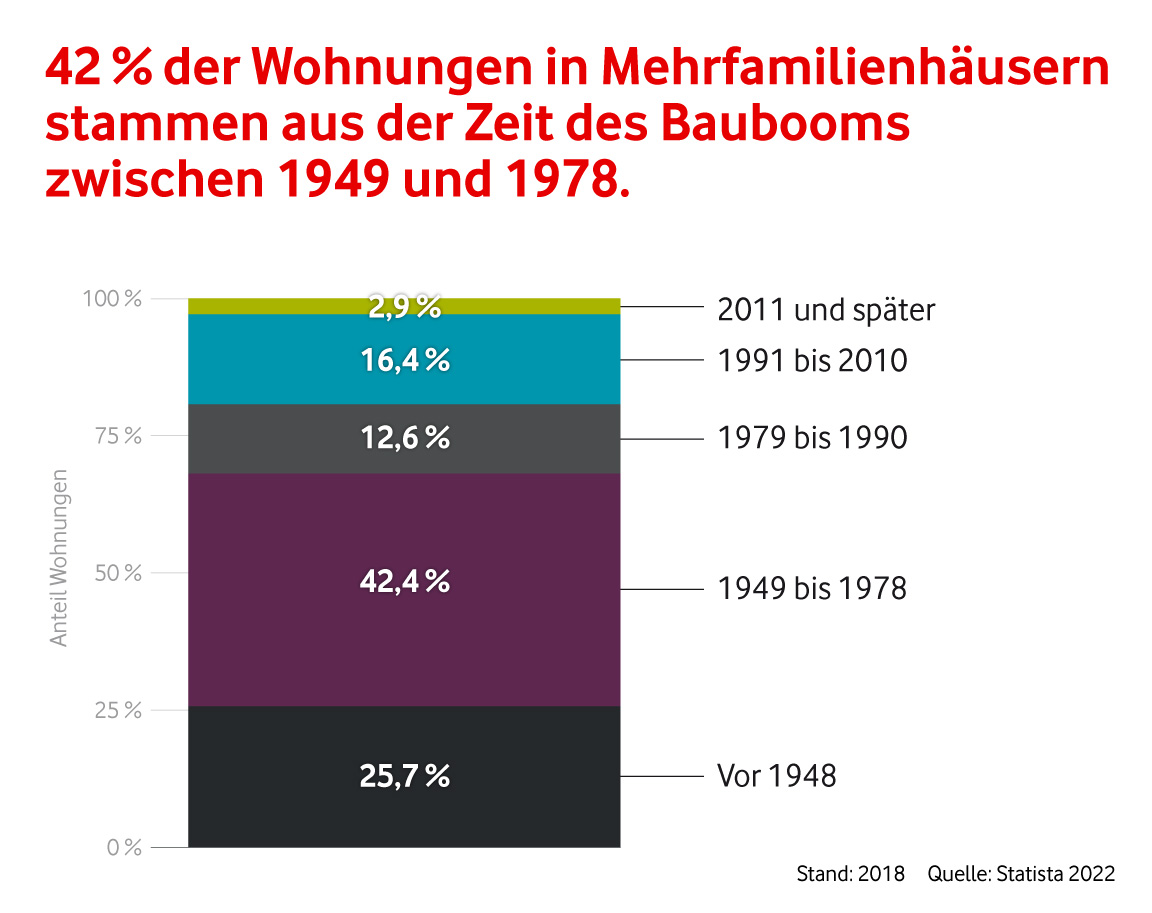 Anteil der Baujahre von Bestandsimmobilien