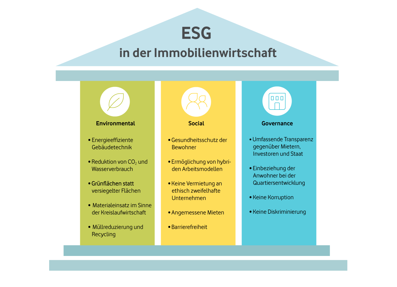 ESG Faktoren in der Immobilienwirtschaft