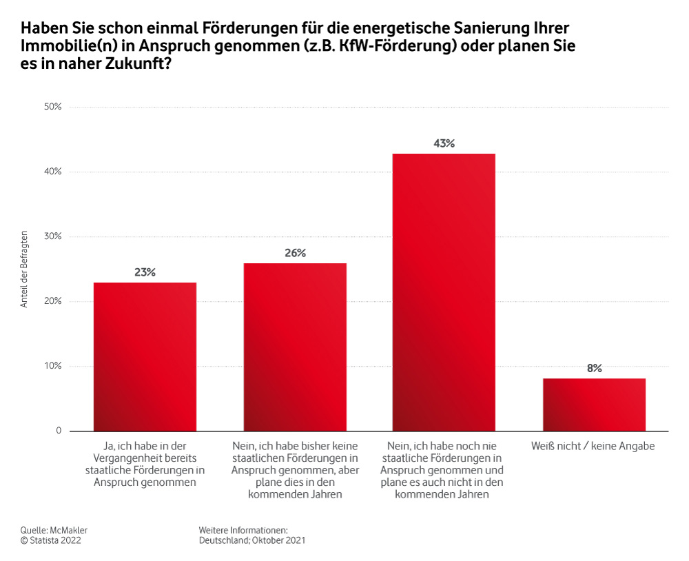 Umfrage: Haben Sie schon einmal F&ouml;rderungen f&uuml;r die energetische Sanierung Ihrer Immobilie(n) in Anspruch genommen (z.B. KfW-F&ouml;rderung) oder planen Sie es in naher Zukunft?