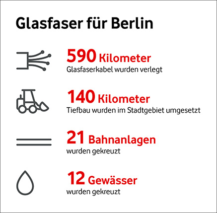 Glasfaser f&uuml;r Berlin