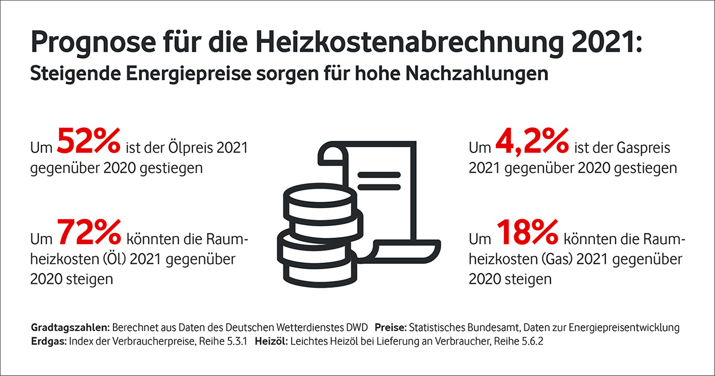 Prognose f&uuml;r die Heizkostenabrechnung 2021