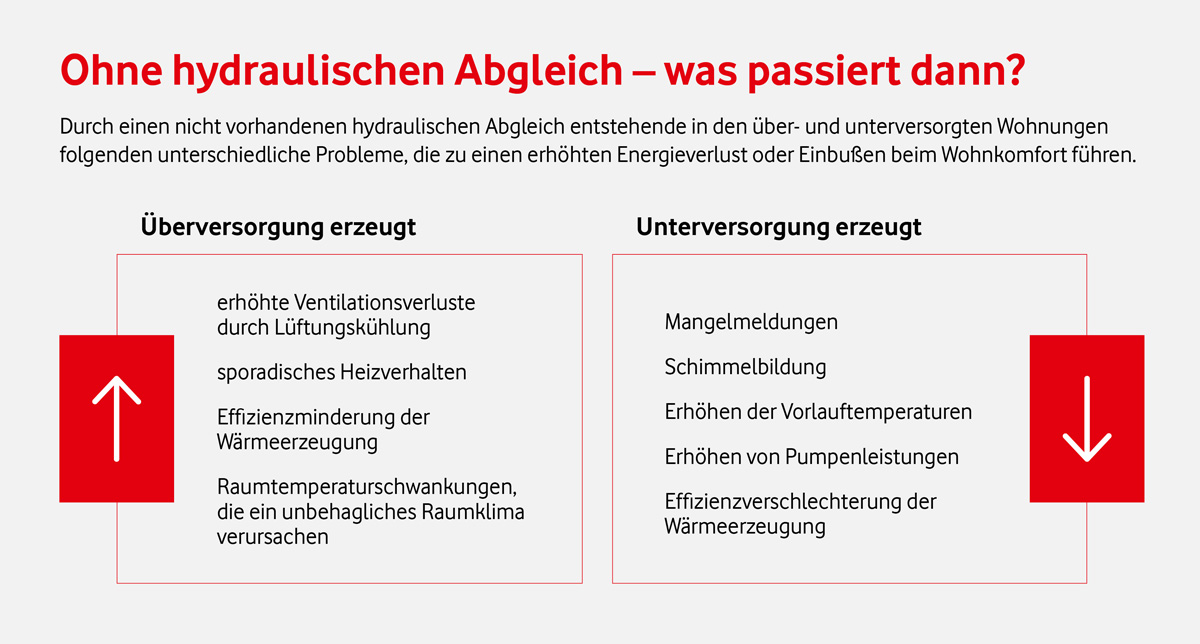 Was passiert ohne hydraulischen Abgleich?