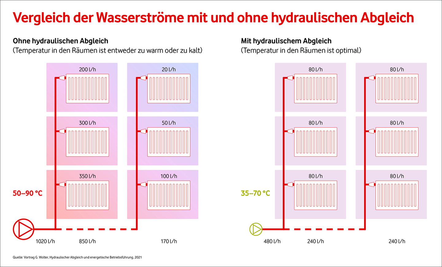 Vergleich der Wasserstr&ouml;me mit und ohne hydraulischen Ausgleich