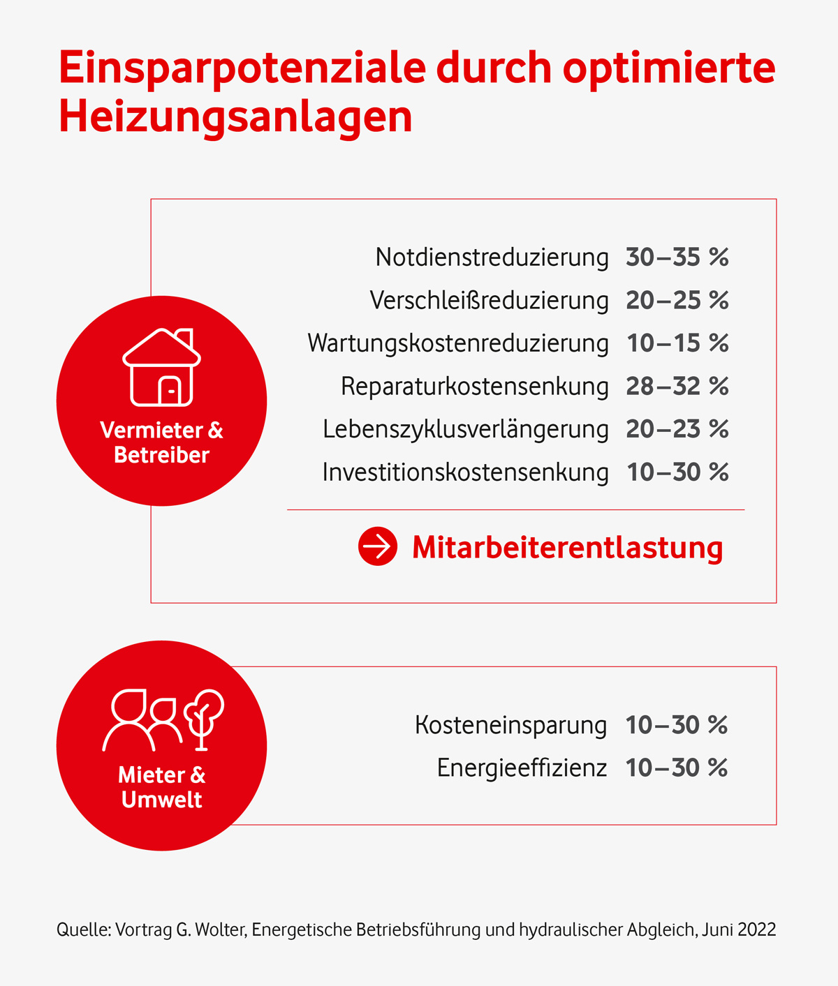 Heizungsoptimierung durch hydraulischen Abgleich