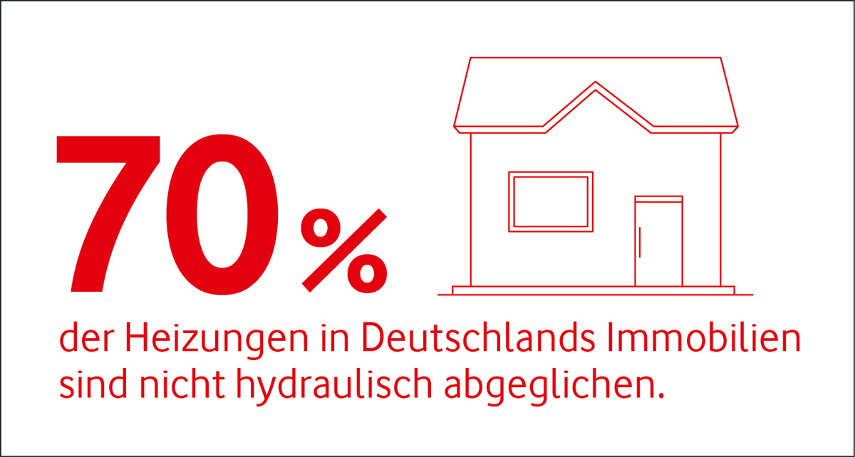 Viele Heizungen sind immer noch nicht hydraulisch abgeglichen