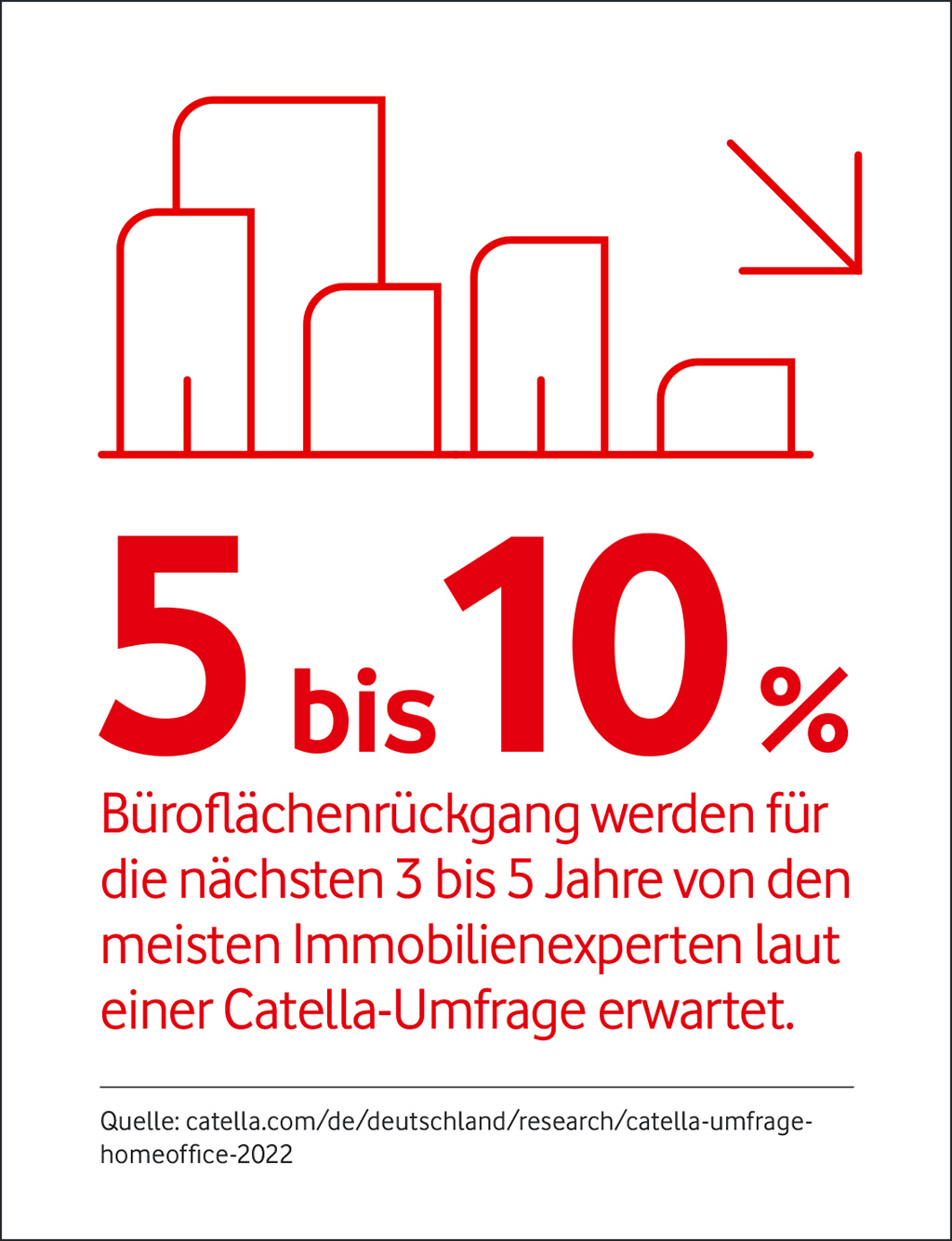 5 bis 10 % B&uuml;rofl&auml;chenr&uuml;ckgang werden f&uuml;r die n&auml;chsten 3 bis 5 Jahren erwartet.