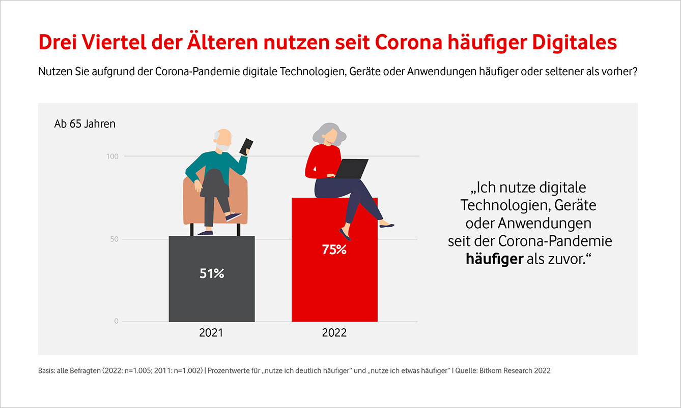 Immer mehr &auml;ltere Menschen benutzen seit Corona h&auml;ufig Digitales