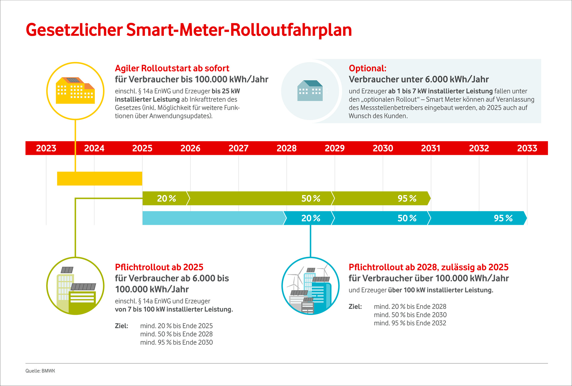 Gesetzlicher Smart-Meter-Rolloutfahrplan