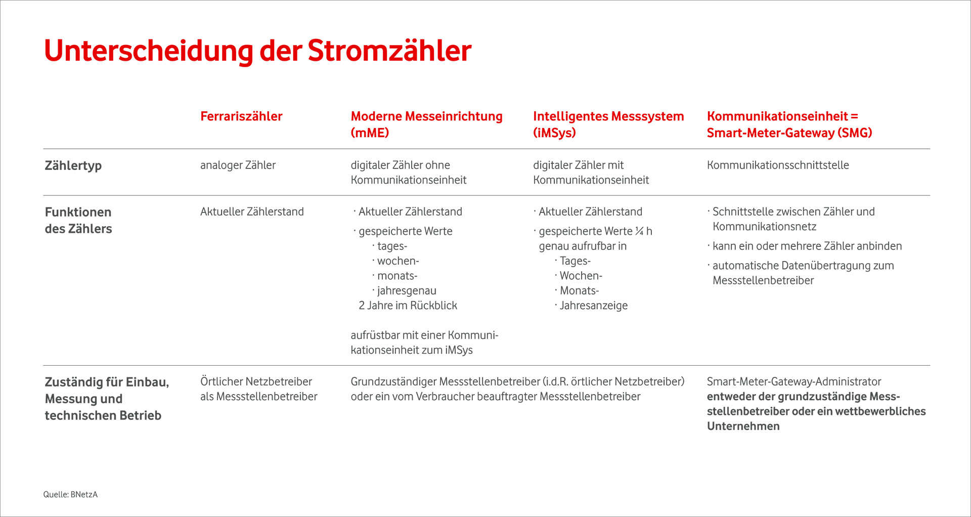 Unterscheidung der Stromz&auml;hler