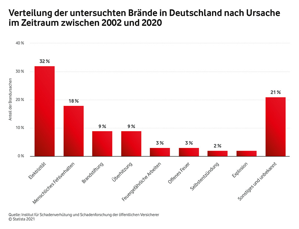 Infografik H&auml;ufigste Brandursachen in Deutschland bis 2020