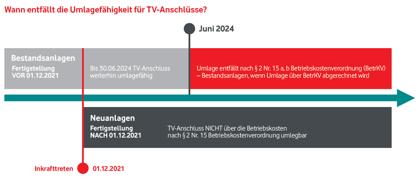 Wann entf&auml;llt die Umlagef&auml;higkeit f&uuml;r TV-Anschl&uuml;sse?