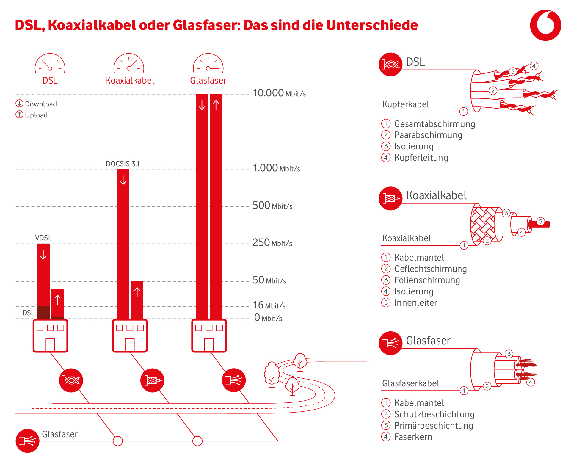 Vergleich: Kabel vs. DSL