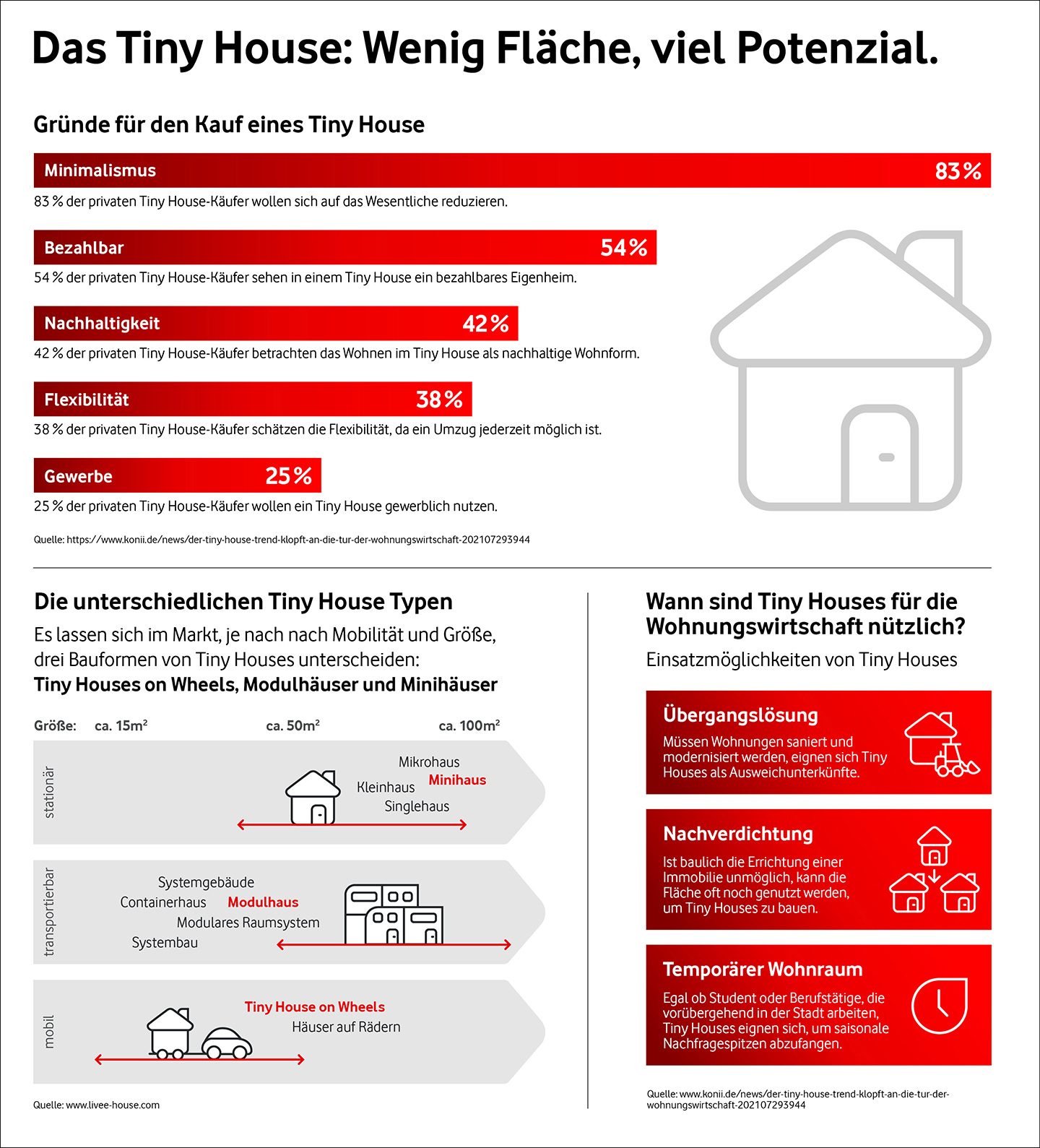 Das Tiny House: Wenig Fl&auml;che, viel Potenzial