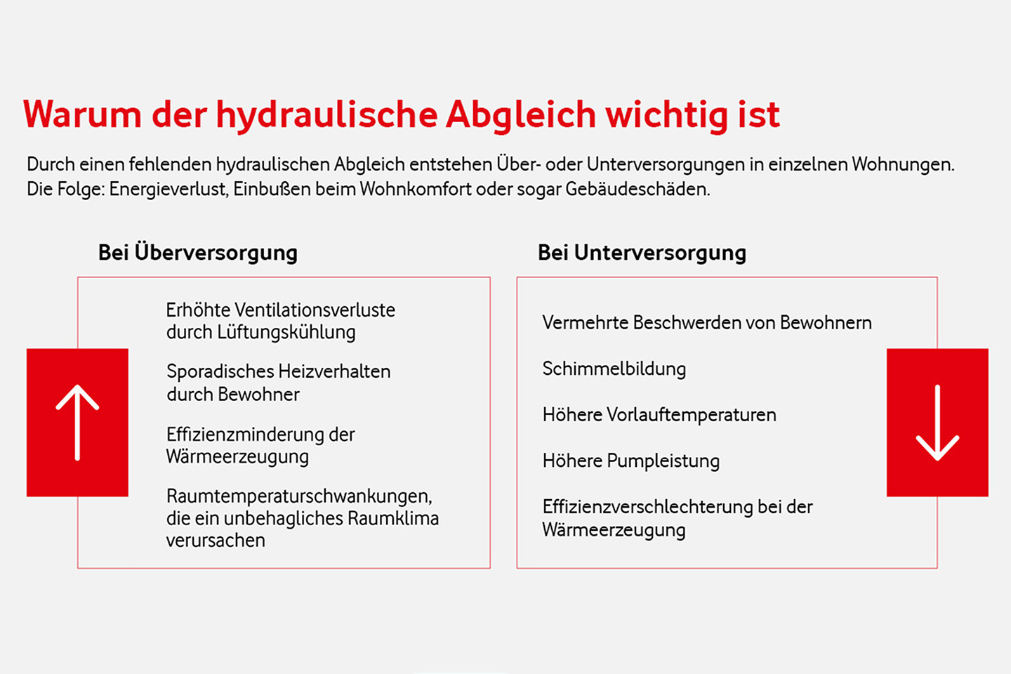 Infografik zur Bedeutung des hydraulischen Abgleichs in Geb&auml;uden und den Folgen von &Uuml;ber- oder Unterversorgung in zwei Spalten
