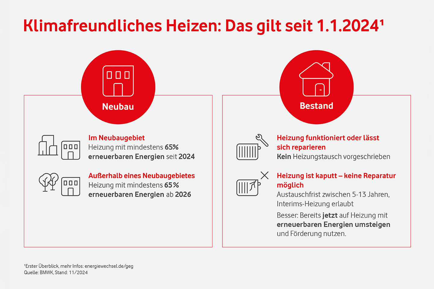 Schaubild, das in zwei Spalten das Thema Heizung im GEG f&uuml;r Neubau- und Bestandsimmobilien darstellt