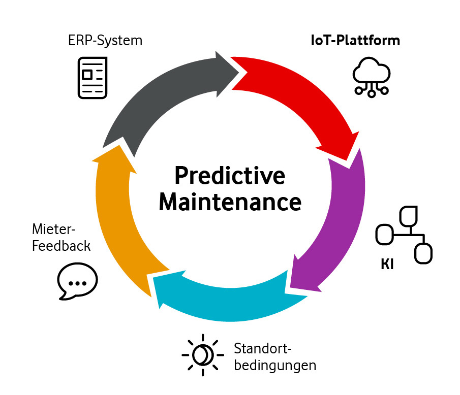 Predicitve Maintenance Schaubild