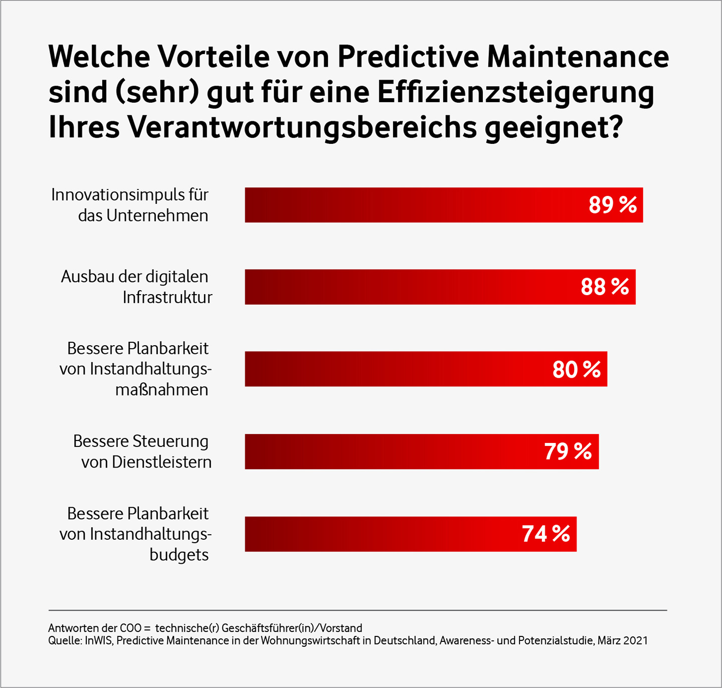 Vorteile von Predicitve Maintenance