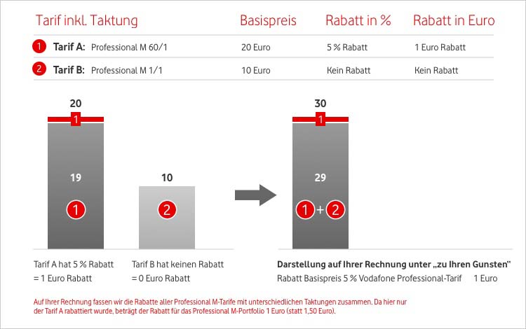 Taktung mit Rabatt