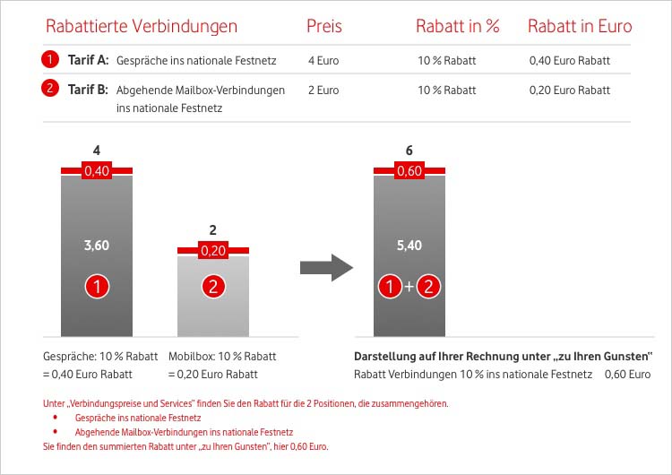 Verbindungen mit Rabatt