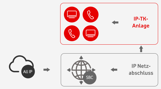 IP Anlagen Anschluss