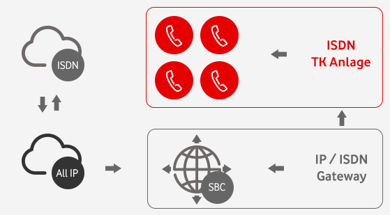 Anlagen Anschluss Plus S2M