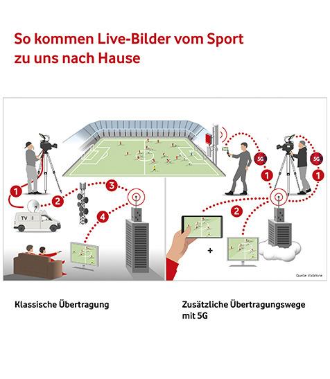 Grafik zum Campus-Netz von Sky