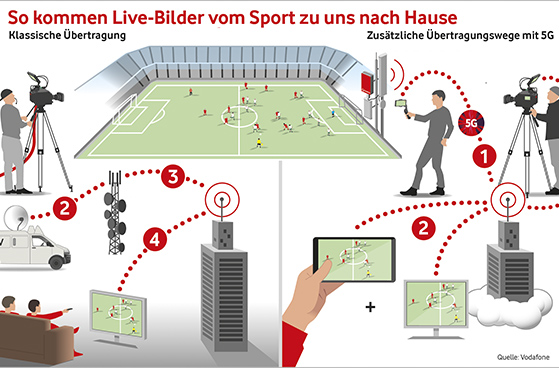 Grafik zum Campus-Netz von Sky