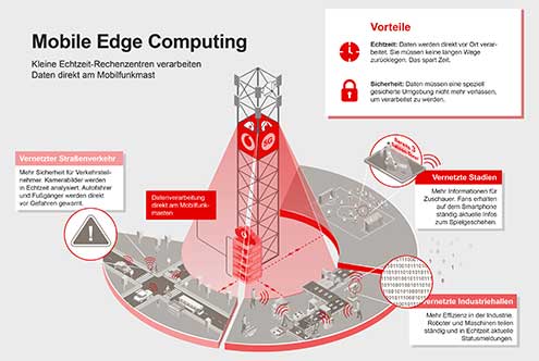 Was ist Mobile Edge Computing?