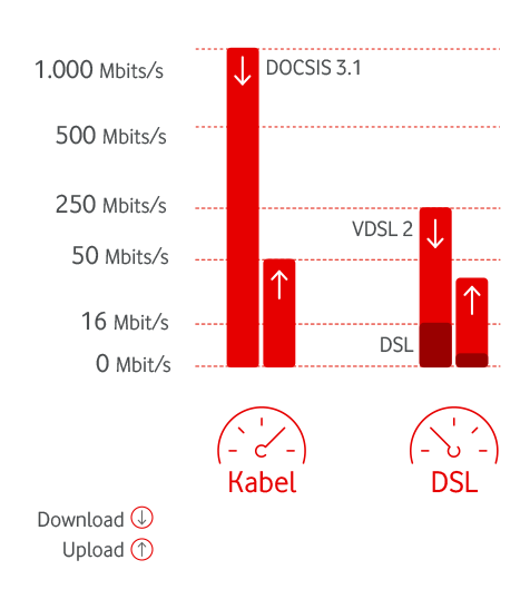 Downloadgeschwindigkeit bei Kabel- und DSL-Internetanschl&uuml;ssen