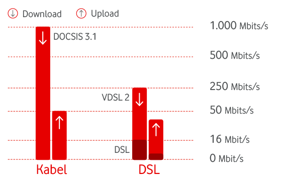 Downloadgeschwindigkeit bei Kabel- und DSL-Internetanschl&uuml;ssen