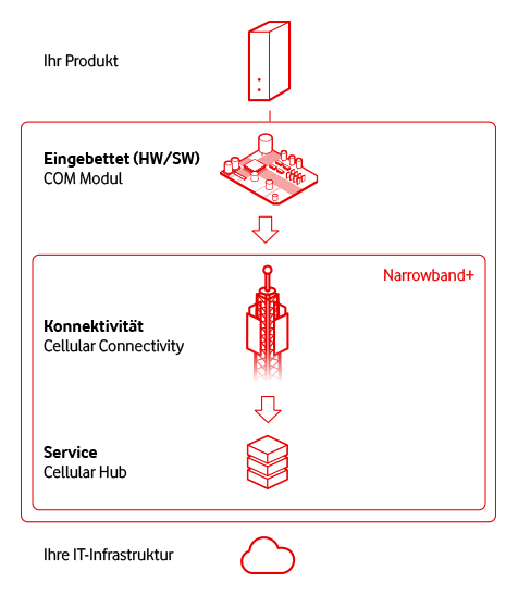 grandcentrix vernetzt Produkte mit dem Internet of Things. &Uuml;ber ein Hardware-Modul funkt es im Vodafone Netz. Die Einbettung ist Ende zu Ende in die IT-Infrastruktur m&ouml;glich. Dazu nutzt grandcentrix Cellular Connectivity und ein Cellular Hub.