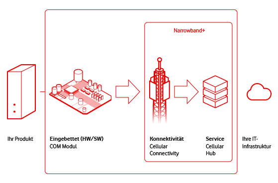 grandcentrix vernetzt Produkte mit dem Internet of Things. &Uuml;ber ein Hardware-Modul funkt es im Vodafone Netz. Die Einbettung ist Ende zu Ende in die IT-Infrastruktur m&ouml;glich. Dazu nutzt grandcentrix Cellular Connectivity und ein Cellular Hub.