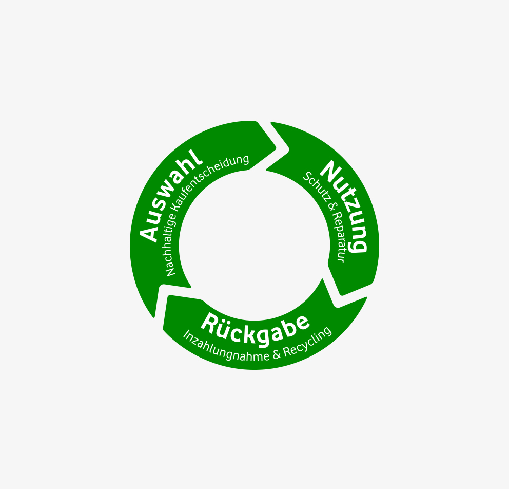 Der Vodafone Nachhaltigkeits-Zyklus: Auswahl (Nachhaltige Kaufentscheidung), Nutzung (Schutz & Reparatur) und R&uuml;ckgabe (Inzahlungnahme & Recycling) 