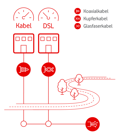 Darstellung eines Kabelinternet-Anschlusses
