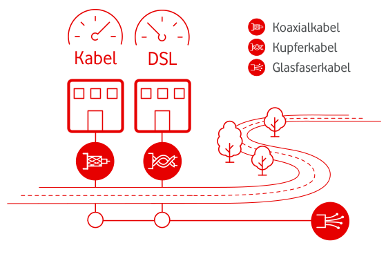 Darstellung eines Kabelinternet-Anschlusses