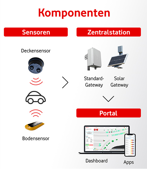 Grafik Komponenten Smart Parking