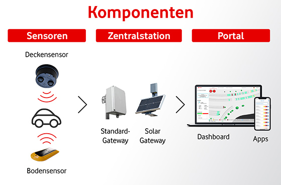 Grafik Komponenten Smart Parking