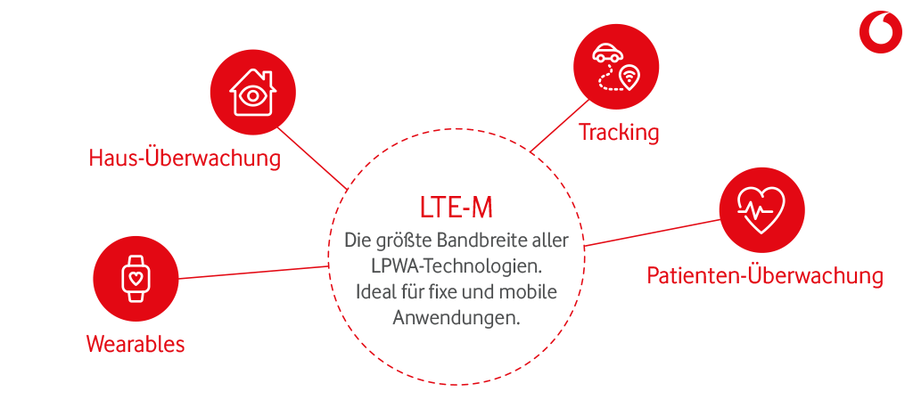 Grafik zu Anwendungsfeldern von LTE-M.